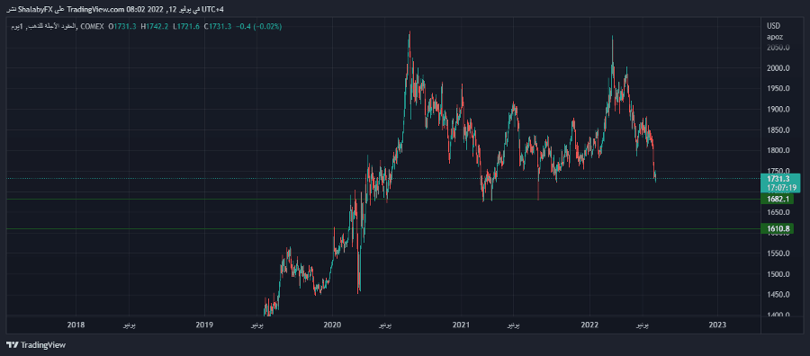 الرسم البياني اليومي للذهب الرسم البياني اليومي للذهب